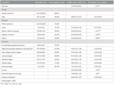 Are they still determining? Analysis of associations among ethnicity, gender, socioeconomic status, neighborhood factors, and COVID-19 vaccination